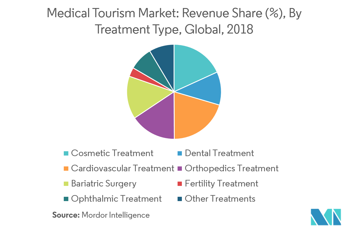 global medical tourism market